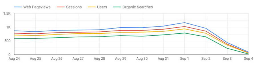 Google Data Studio chart showing web pageviews, sessions, users and organic searches dropping severely to almost zero.