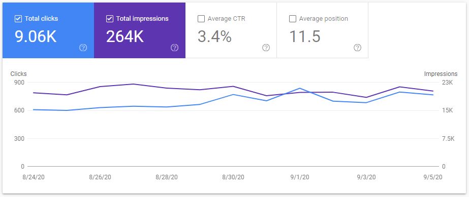 Google search console screenshot showing 9k clicks and 264k impressions with fever chart showing steady data.